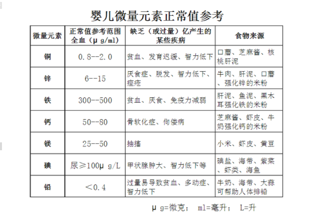 河南周口人體麻豆免费网站廠家參考:普遍兒童微量元素正常值表